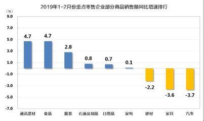 2019年1-2月重點(diǎn)零售企業(yè)銷售額實(shí)現(xiàn)穩(wěn)健增長 建筑材料銷售表現(xiàn)突出